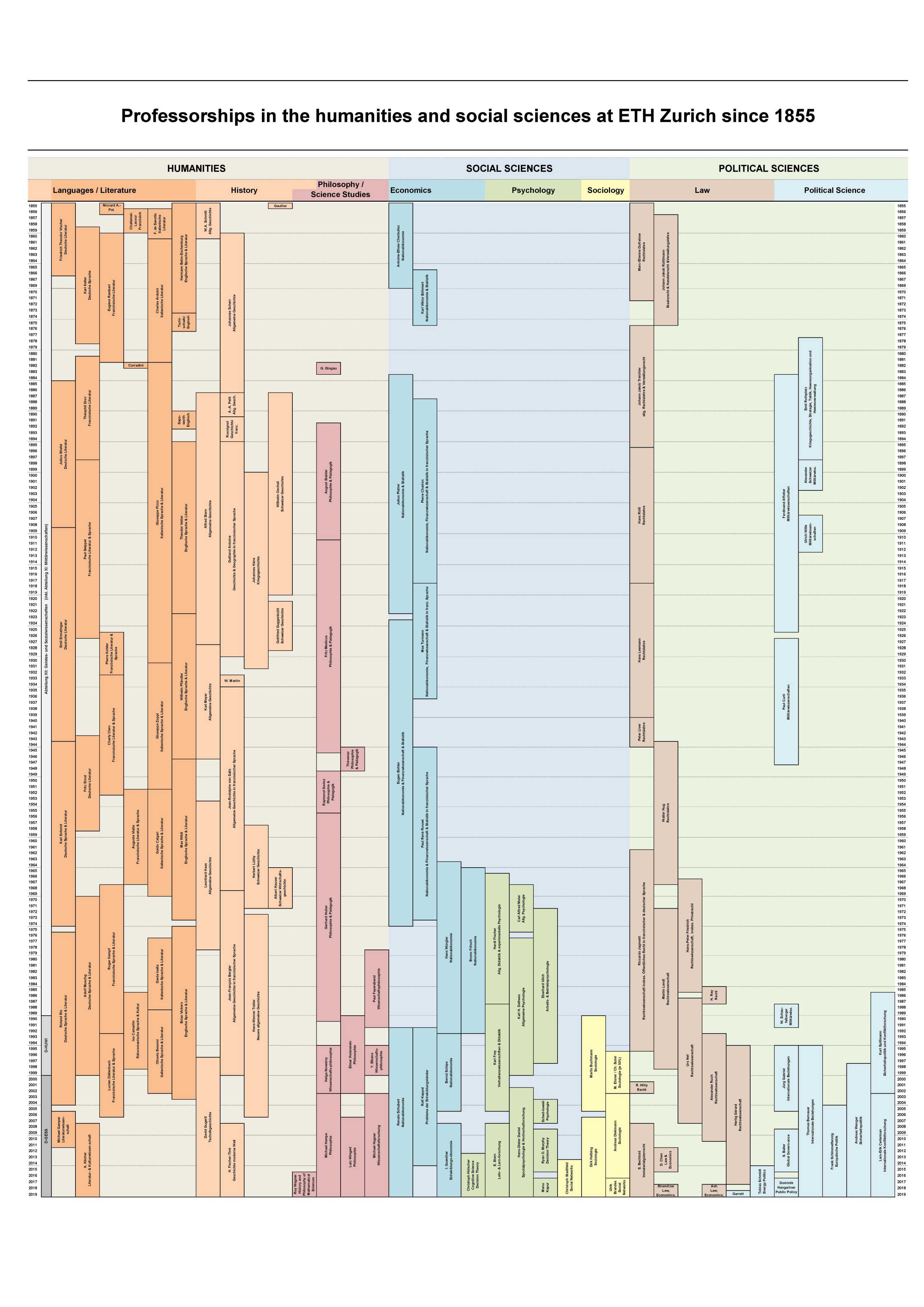 Professorships since 1855