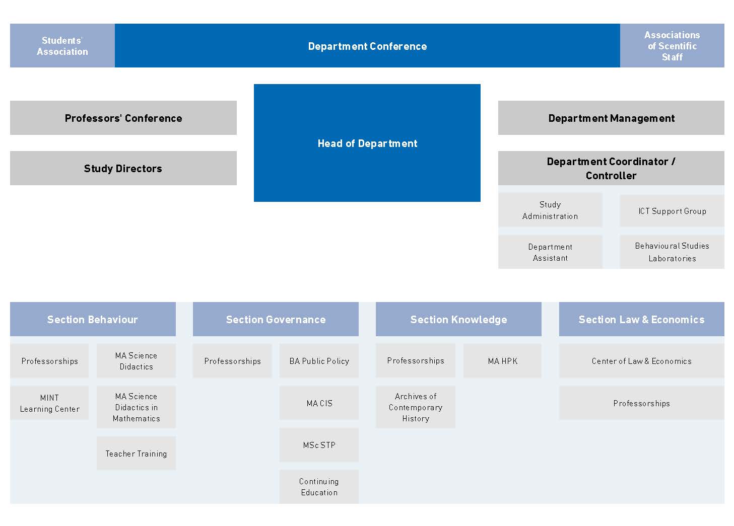Organizational Chart D-GESS